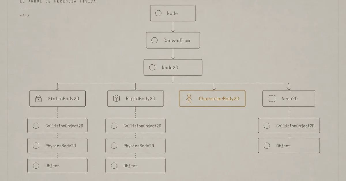 Imagen destacada para Físicas en Godot 4: Entendiendo el Game Loop y los nodos de colisión